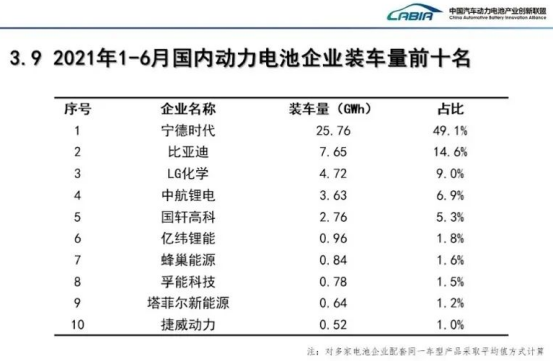 外供提速 蜂巢H1动力电池装机站稳TOP 10