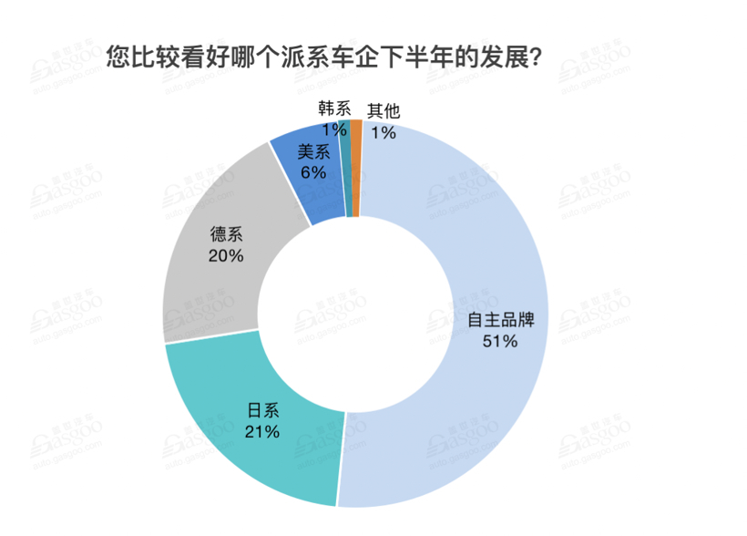 调查报告 | 车市下半年预计负增长，混动汽车被看好