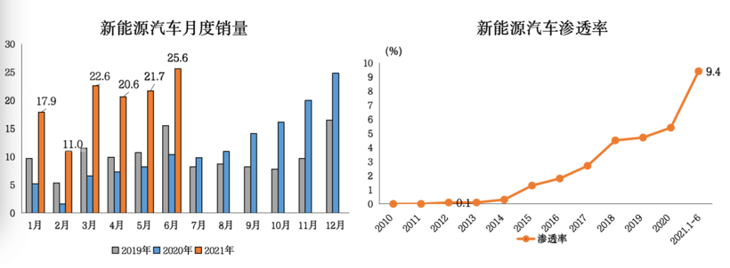 调查报告 | 车市下半年预计负增长，混动汽车被看好