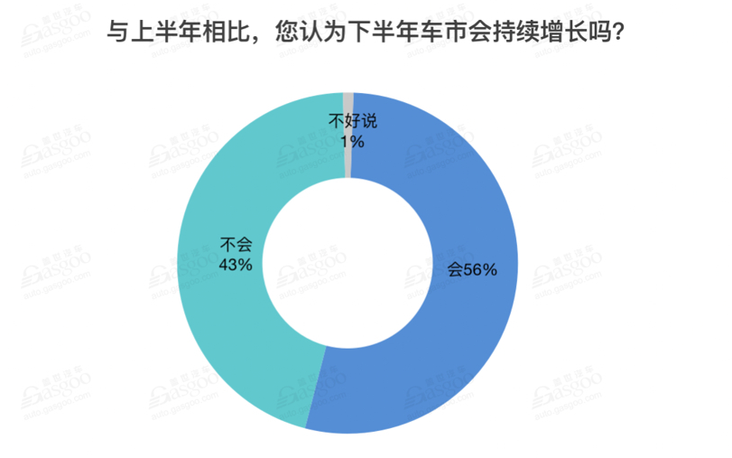 调查报告 | 车市下半年预计负增长，混动汽车被看好