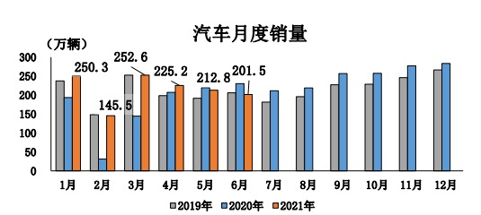 上半年汽车零售额2.2万亿，同比增30.4%