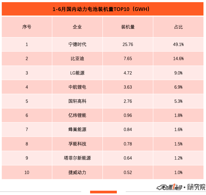 全球动力电池“争霸赛”最新战况：LG反超宁德时代问鼎冠军
