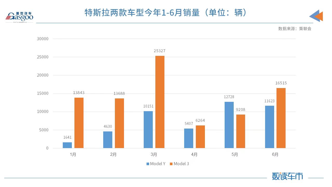 Model Y标续版订单已排至9月底，特斯拉今年在华销量或超31万辆