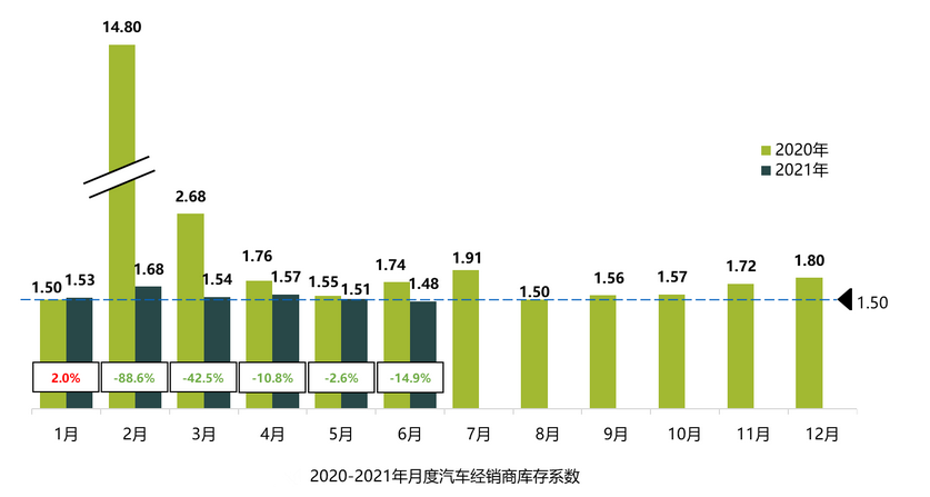 上半年仅三成经销商销量目标完成率超50%