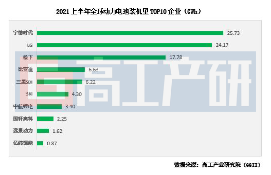 2021全球动力电池装机量TOP10解析