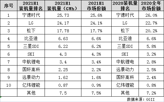 2021全球动力电池装机量TOP10解析
