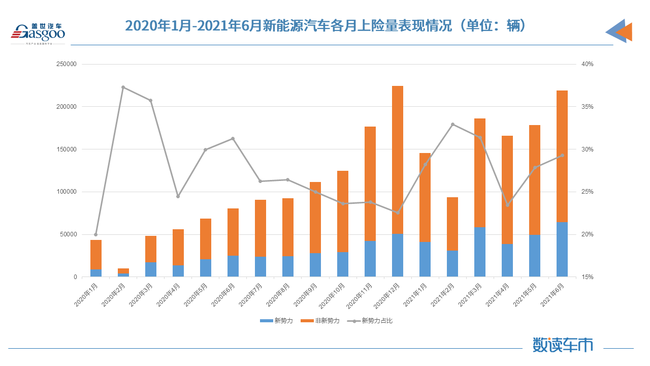 上半年新能源汽车上险量同比增长222% 华为助推赛力斯SF5翻了三倍