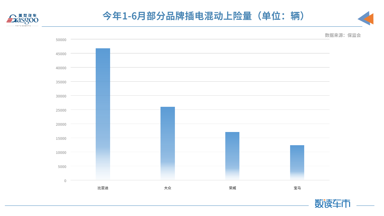 上半年新能源汽车上险量同比增长222% 华为助推赛力斯SF5翻了三倍