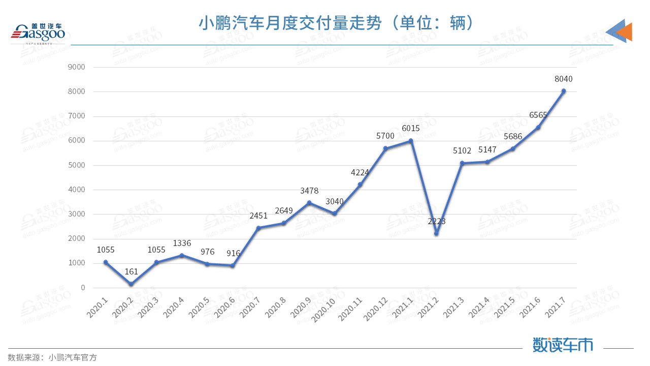 7月小鹏汽车交付8040辆，P7交付占比超七成