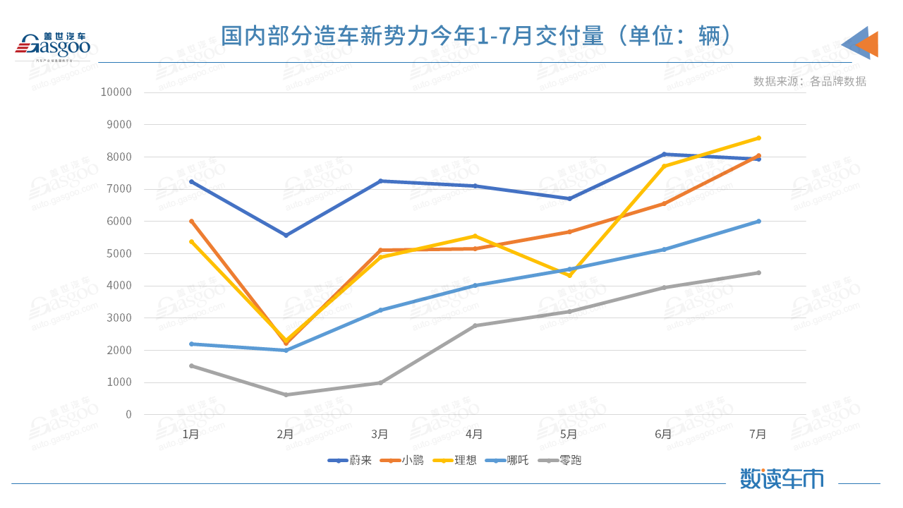 造车新势力7月交付排名突变，蔚来受供应链制约落至第三