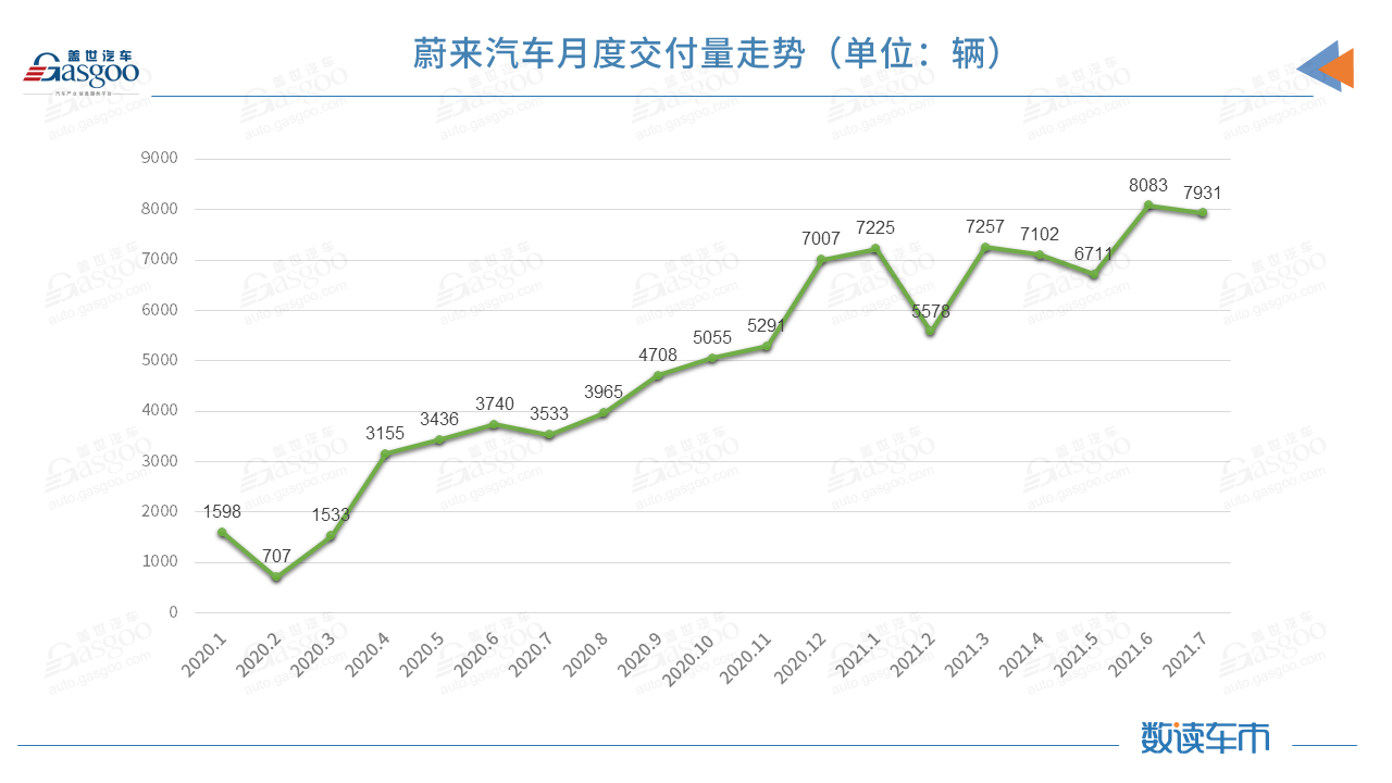 造车新势力7月交付排名突变，蔚来受供应链制约落至第三