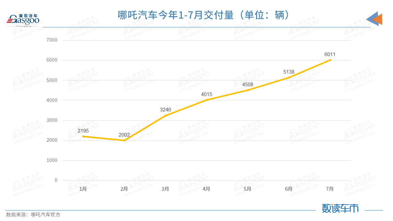 造车新势力7月交付排名突变，蔚来受供应链制约落至第三