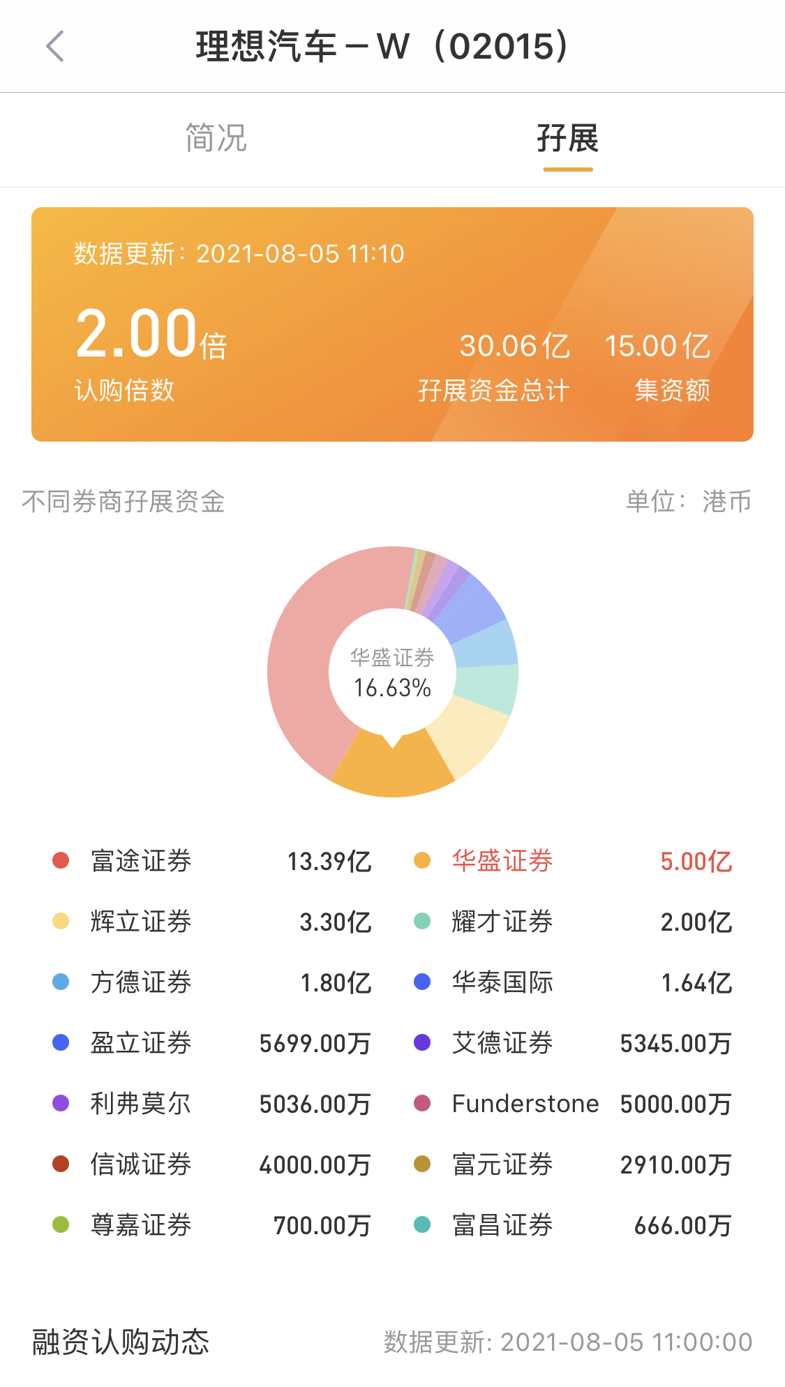 理想汽车或提前结束香港IPO申购