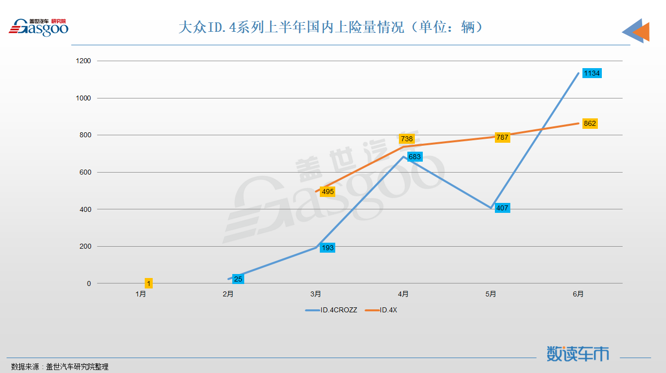 半年上险量5325辆，ID.4会是大众在华起舞的那双舞鞋吗？