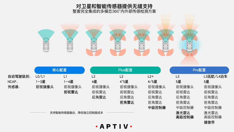 安波福二季度营收38亿美元，同比增长94%