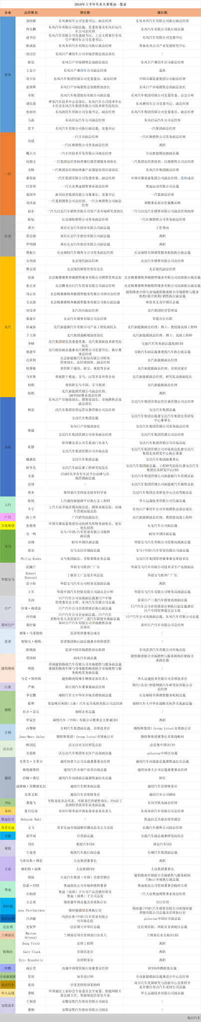 一张图看完车企2018年上半年人事变动