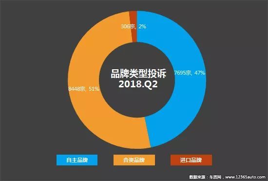 2018年二季度汽车投诉盘点 国内汽车市场产品质量和服务问题依旧难言乐观