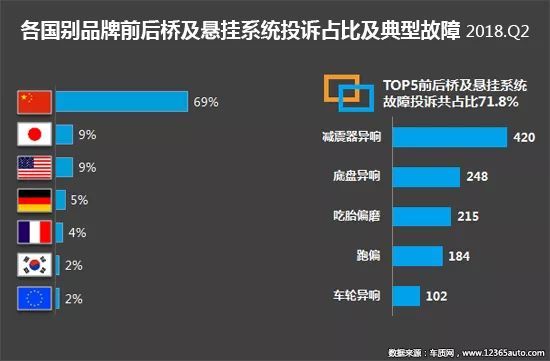 2018年二季度汽车投诉盘点 国内汽车市场产品质量和服务问题依旧难言乐观