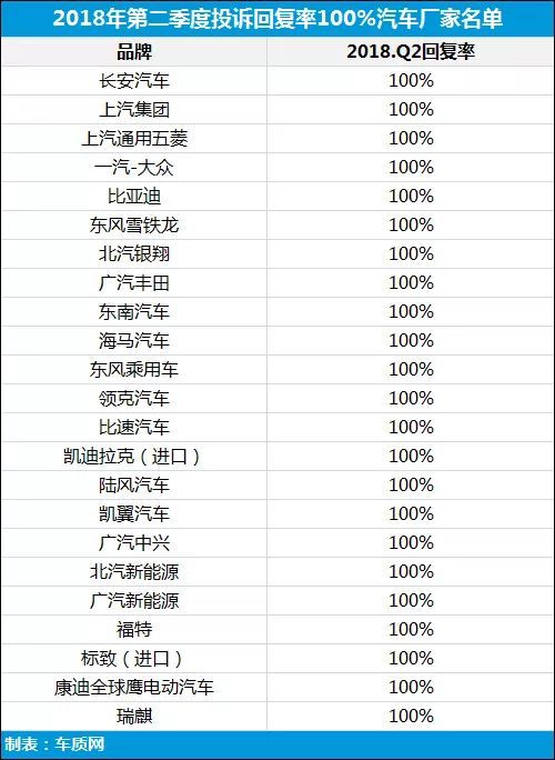 2018年二季度汽车投诉盘点 国内汽车市场产品质量和服务问题依旧难言乐观