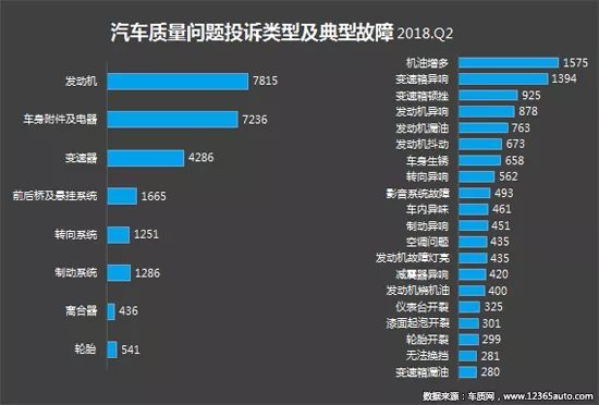2018年二季度汽车投诉盘点 国内汽车市场产品质量和服务问题依旧难言乐观