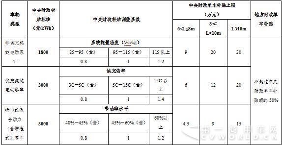 2017新能源商用车十大事件
