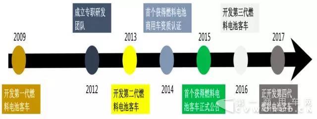 宇通组建行业首个燃料电池与氢能工程技术研究中心