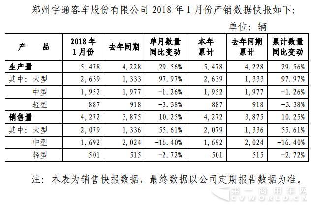 宇通1月销客车4272辆实现增长 大客增长超5成