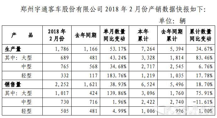 宇通2月销车2252辆 大客增140%