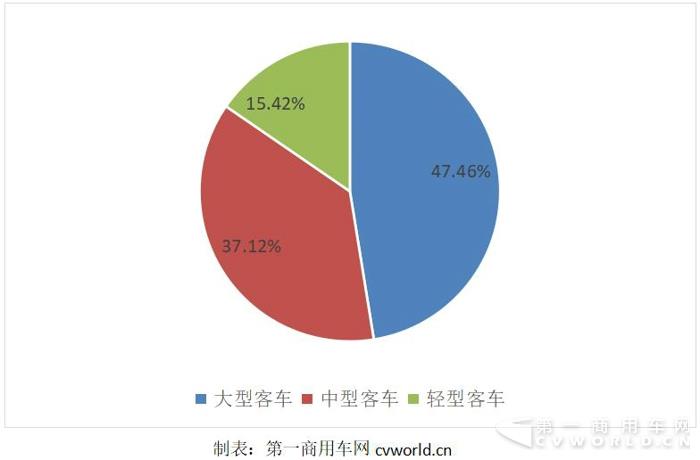 宇通2月销车2252辆 大客增140%