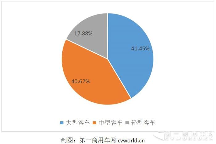 宇通一季度销车近万辆增3% 大、中型客车超4千辆