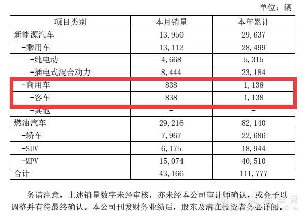 比亚迪3月销量超4.3万辆 新能源客车回暖
