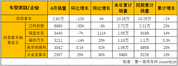 4月客车市场分析：中车升大客第2 南京金龙进中客第5