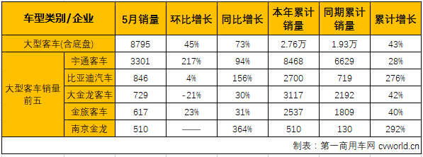 南京金龙升大客第5 轻客长安最给力 5月客车市场分析
