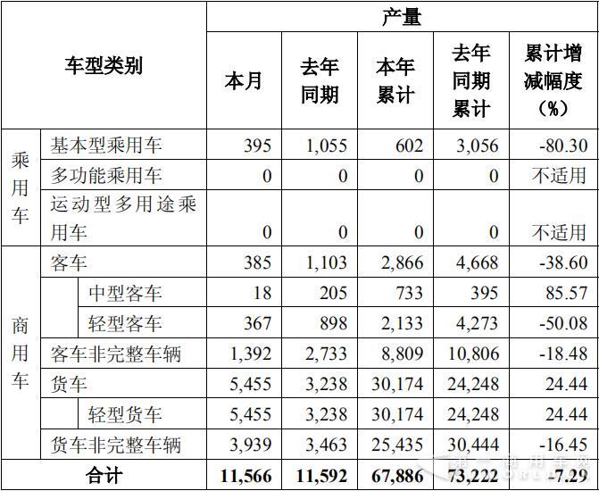 轻卡销3万辆涨43% 中客增长92% 东风股份上半年销商用车6.8万辆