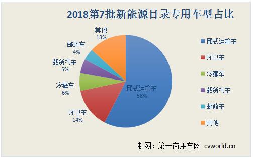 第7批新能源目录130款物流车分析 慢充路线仍称霸 比亚迪获最高补贴