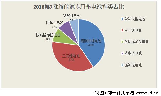 第7批新能源目录130款物流车分析 慢充路线仍称霸 比亚迪获最高补贴