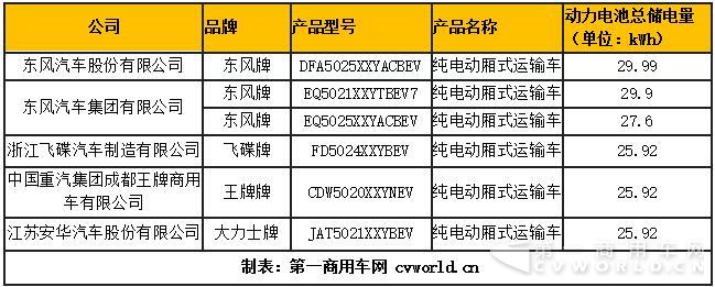 第7批新能源目录130款物流车分析 慢充路线仍称霸 比亚迪获最高补贴