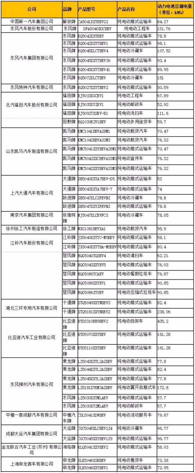 第7批新能源目录130款物流车分析 慢充路线仍称霸 比亚迪获最高补贴