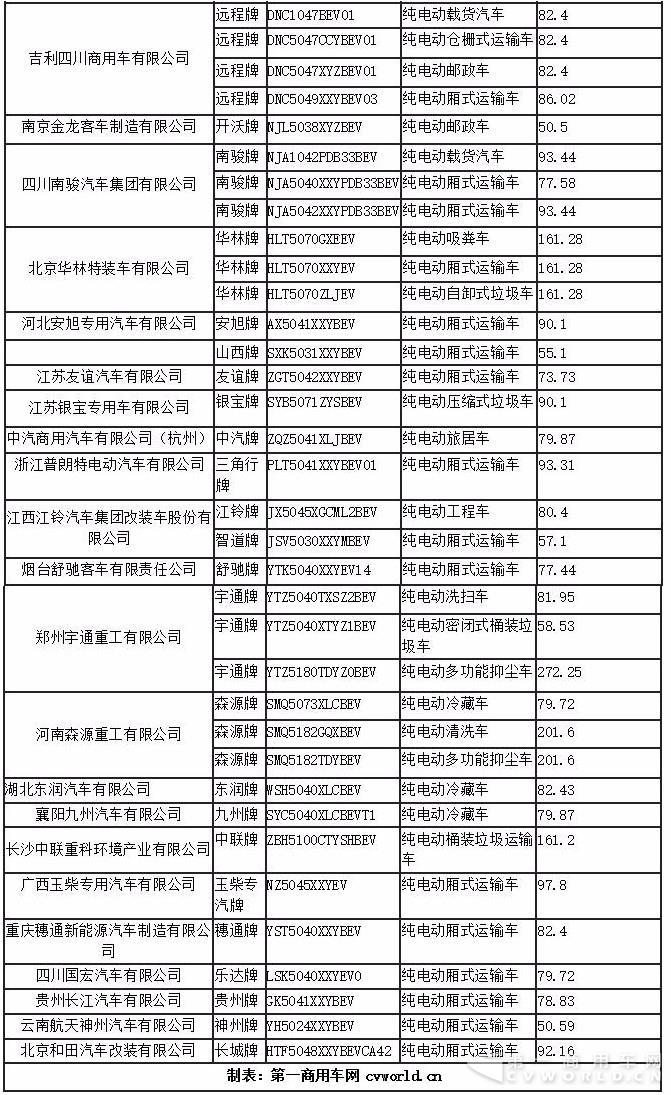 第7批新能源目录130款物流车分析 慢充路线仍称霸 比亚迪获最高补贴