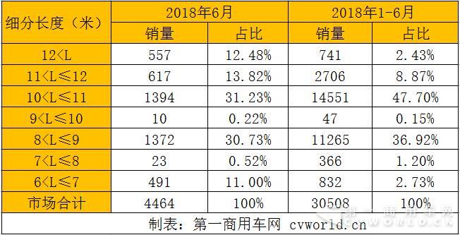 南京金龙进前三 12米以上销量为何逆增长？6月新能源客车市场分析