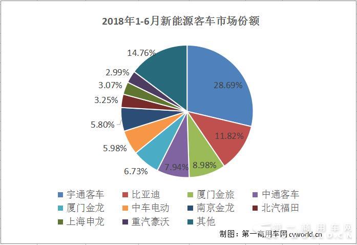 南京金龙进前三 12米以上销量为何逆增长？6月新能源客车市场分析