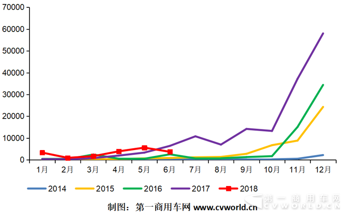 2018年上半年纯电动物流车市场趋势与竞争格局分析