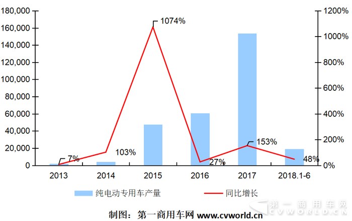 2018年上半年纯电动物流车市场趋势与竞争格局分析