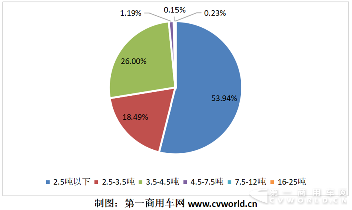 2018年上半年纯电动物流车市场趋势与竞争格局分析