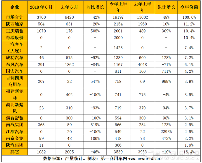 2018年上半年纯电动物流车市场趋势与竞争格局分析