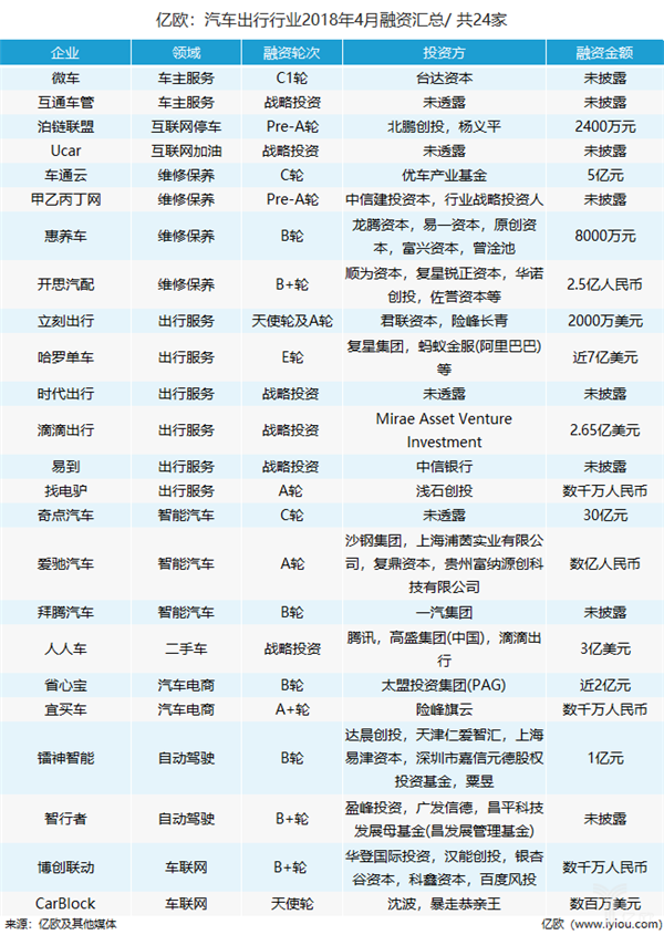 汽车出行领域4月融资汇总：共24家，后市场企业扎堆融资