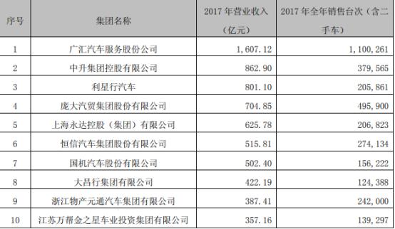 广汇汽车2018年中财报：实现营收781.5亿元 以汇养车进军汽车后市场