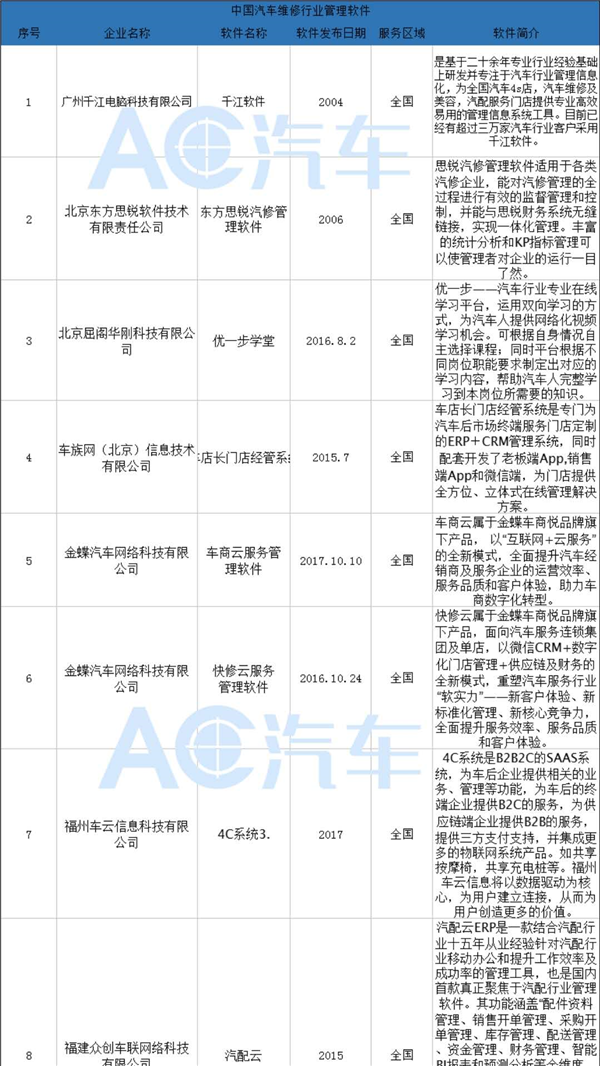 中国汽车维修行业管理企业一览