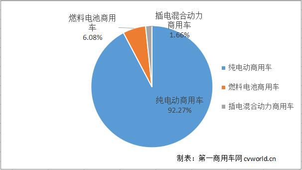 5家企业争相推出新车型 燃料电池商用车谁更牛？