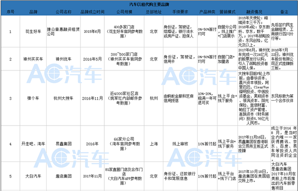 24家汽车以租代购主要品牌一览